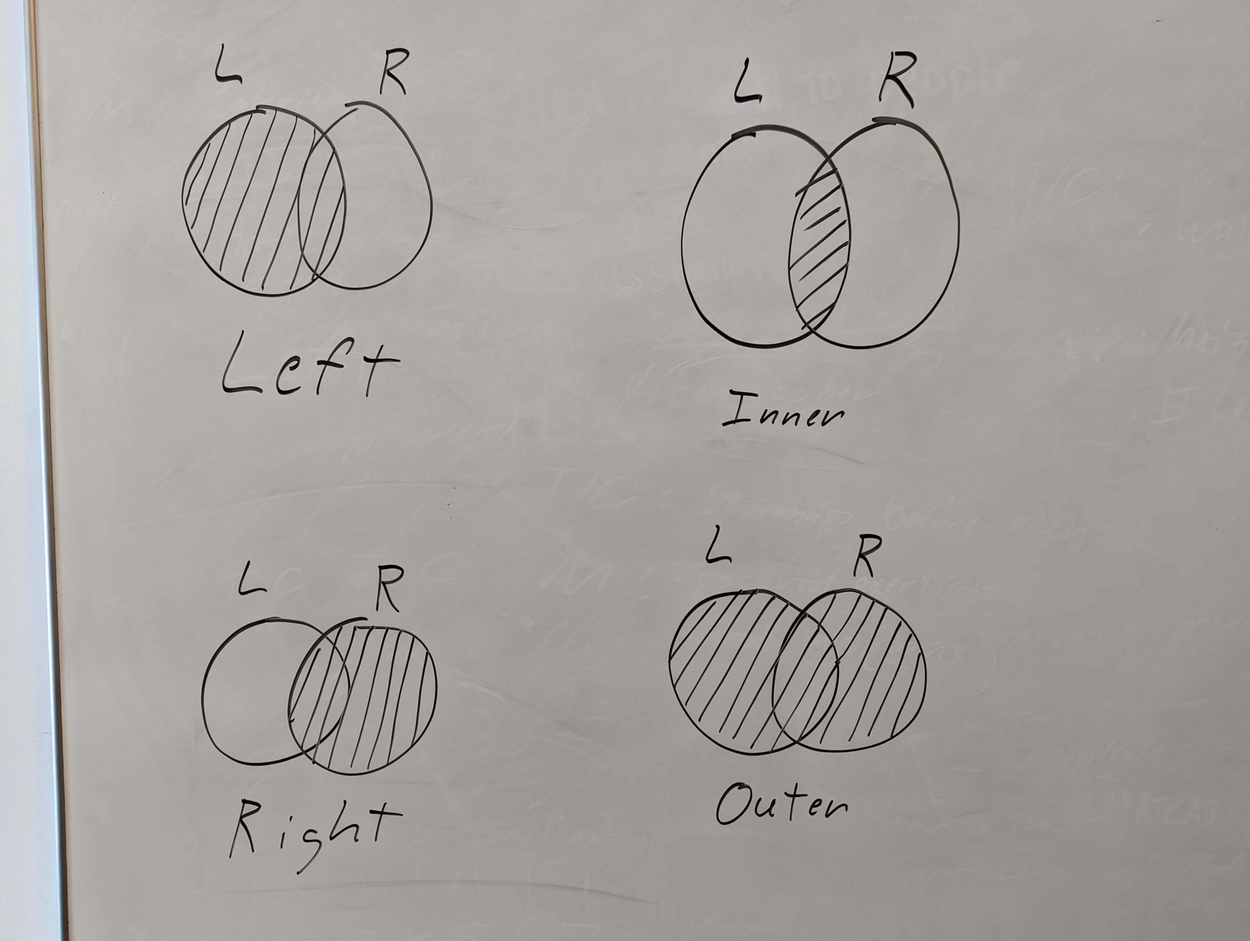 Venn diagrams for four types of joins: left, right, inner, outer
