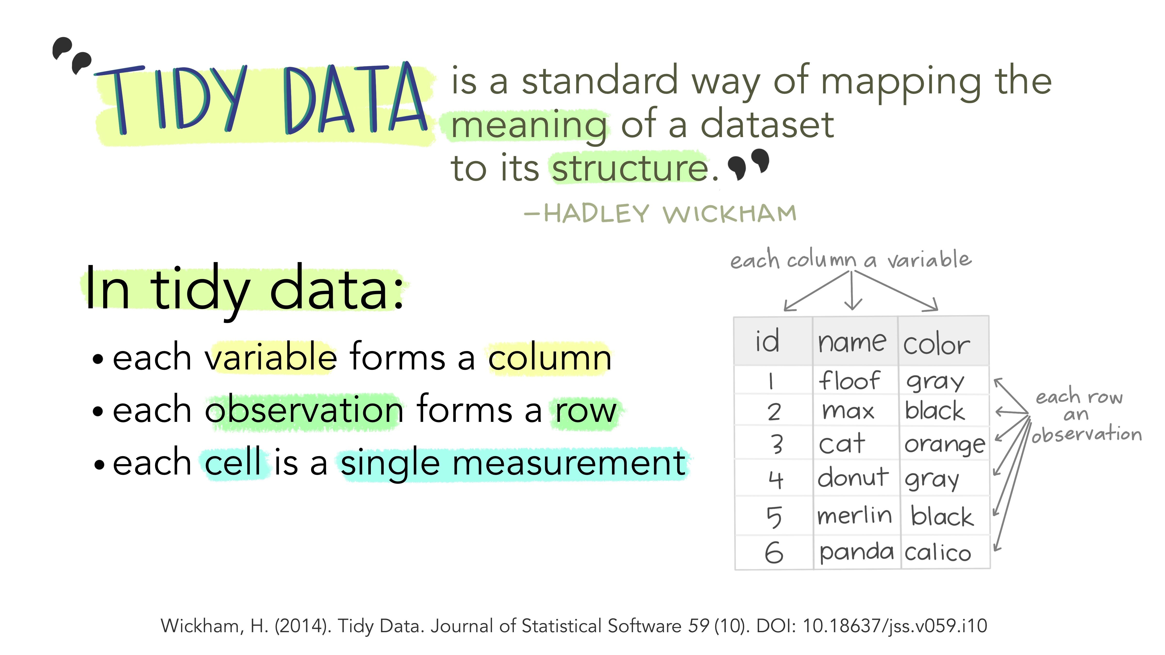 Stylized text providing an overview of Tidy Data. The top reads “Tidy data is a standard way of mapping the meaning of a dataset to its structure. - Hadley Wickham.” On the left reads “In tidy data: each variable forms a column; each observation forms a row; each cell is a single measurement.” There is an example table on the lower right with columns ‘id’, ‘name’ and ‘color’ with observations for different cats, illustrating tidy data structure.