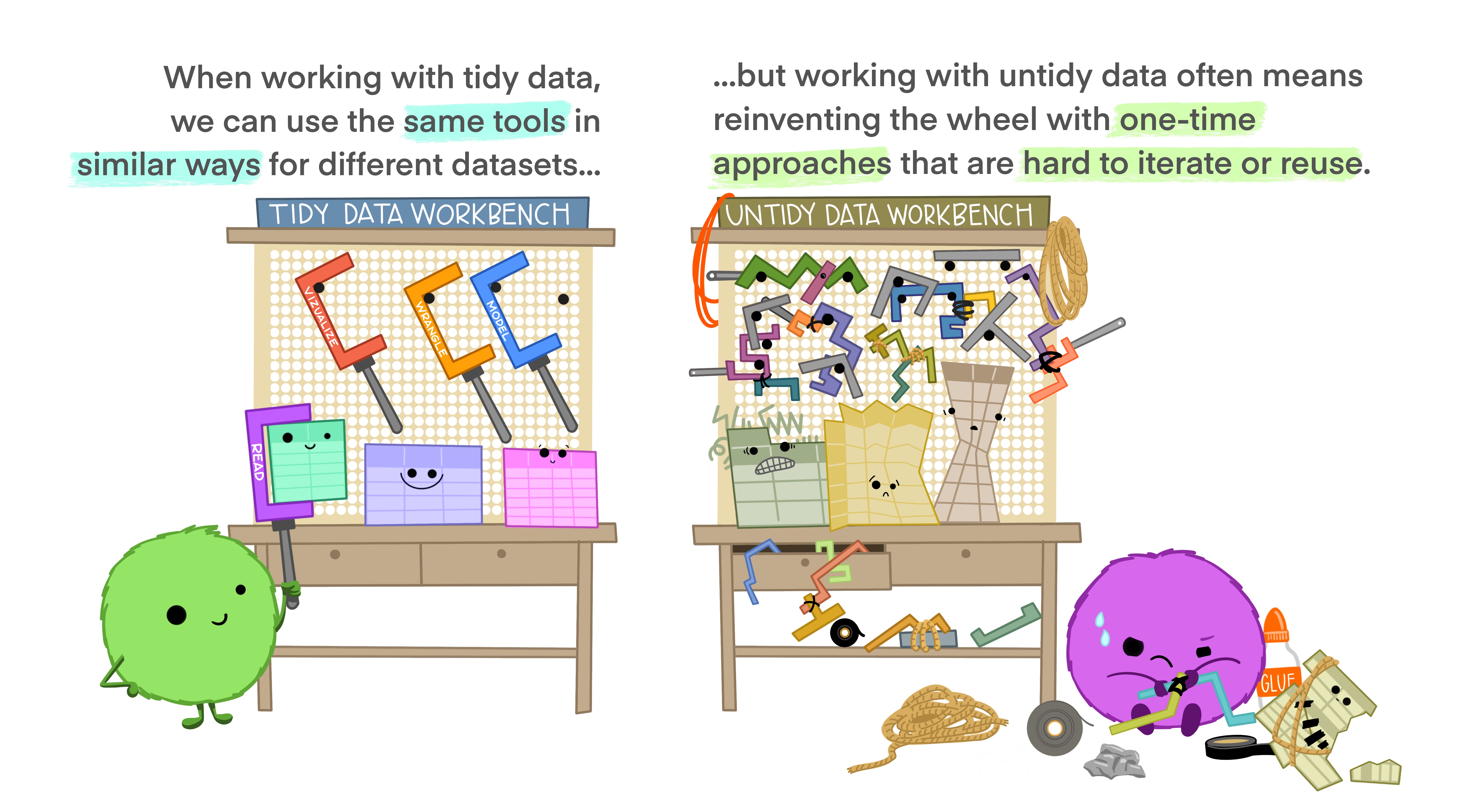 On the left is a happy cute fuzzy monster holding a rectangular data frame with a tool that fits the data frame shape. On the workbench behind the monster are other data frames of similar rectangular shape, and neatly arranged tools that also look like they would fit those data frames. The workbench looks uncluttered and tidy. The text above the tidy workbench reads “When working with tidy data, we can use the same tools in similar ways for different datasets…” On the right is a cute monster looking very frustrated, using duct tape and other tools to haphazardly tie data tables together, each in a different way. The monster is in front of a messy, cluttered workbench. The text above the frustrated monster reads “...but working with untidy data often means reinventing the wheel with one-time approaches that are hard to iterate or reuse.”
